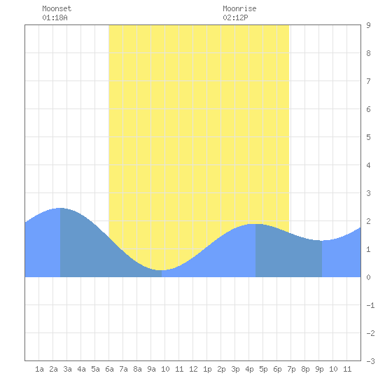Apra Harbor tide chart for Saturday, July 9, 2022