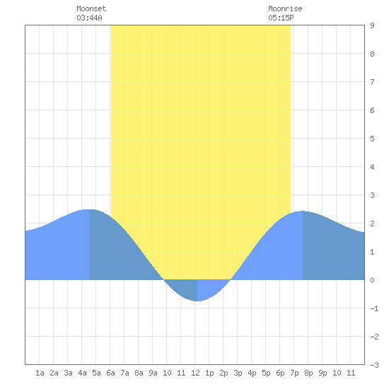 Apra Harbor tide chart for Wednesday, August 10, 2022