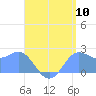 Apra Harbor tide chart for Wednesday, August 10, 2022