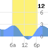 Apra Harbor tide chart for Friday, August 12, 2022