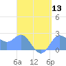 Apra Harbor tide chart for Saturday, August 13, 2022