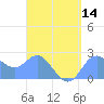 Apra Harbor tide chart for Sunday, August 14, 2022