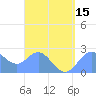 Apra Harbor tide chart for Monday, August 15, 2022