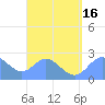 Apra Harbor tide chart for Tuesday, August 16, 2022