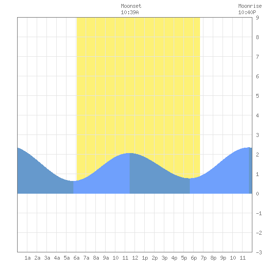 Apra Harbor tide chart for Wednesday, August 17, 2022