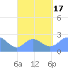 Apra Harbor tide chart for Wednesday, August 17, 2022