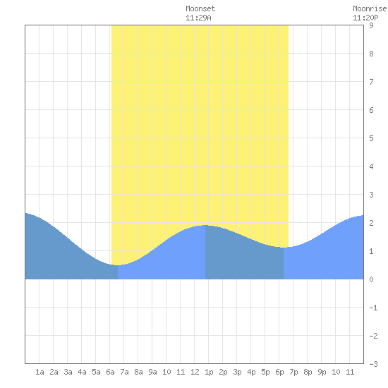 Apra Harbor tide chart for Thursday, August 18, 2022