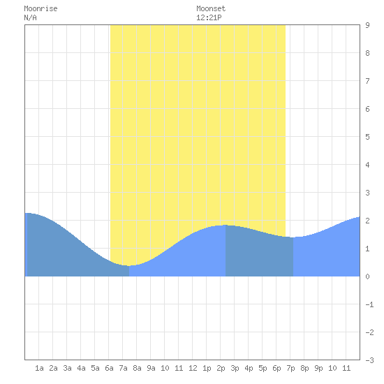 Apra Harbor tide chart for Friday, August 19, 2022