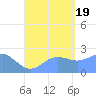 Apra Harbor tide chart for Friday, August 19, 2022