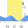 Apra Harbor tide chart for Monday, August 1, 2022