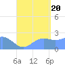 Apra Harbor tide chart for Saturday, August 20, 2022