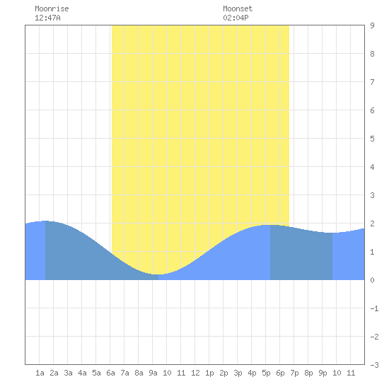 Apra Harbor tide chart for Sunday, August 21, 2022