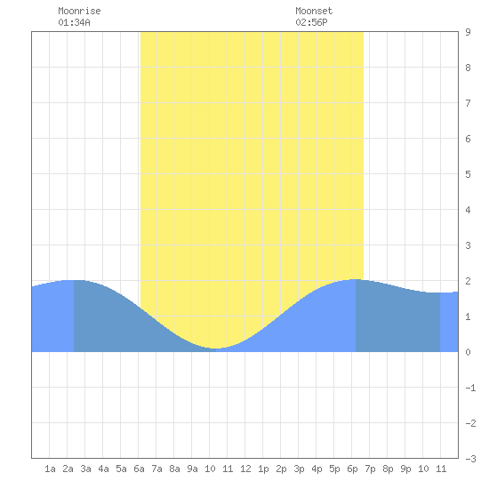 Apra Harbor tide chart for Monday, August 22, 2022