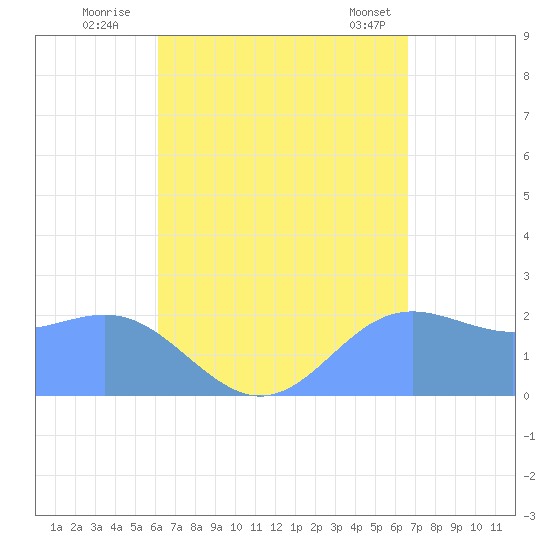 Apra Harbor tide chart for Tuesday, August 23, 2022
