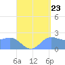 Apra Harbor tide chart for Tuesday, August 23, 2022