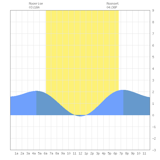 Apra Harbor tide chart for Wednesday, August 24, 2022