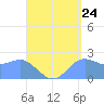 Apra Harbor tide chart for Wednesday, August 24, 2022
