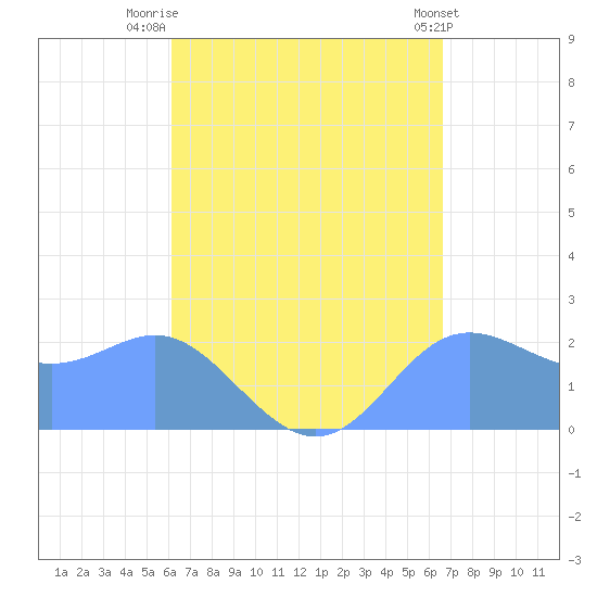 Apra Harbor tide chart for Thursday, August 25, 2022