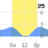 Apra Harbor tide chart for Thursday, August 25, 2022