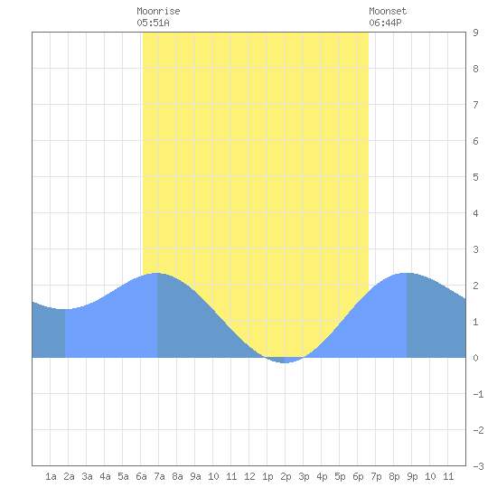 Apra Harbor tide chart for Saturday, August 27, 2022