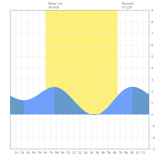Apra Harbor tide chart for Sunday, August 28, 2022