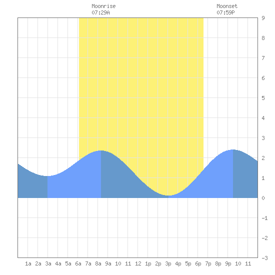 Apra Harbor tide chart for Monday, August 29, 2022