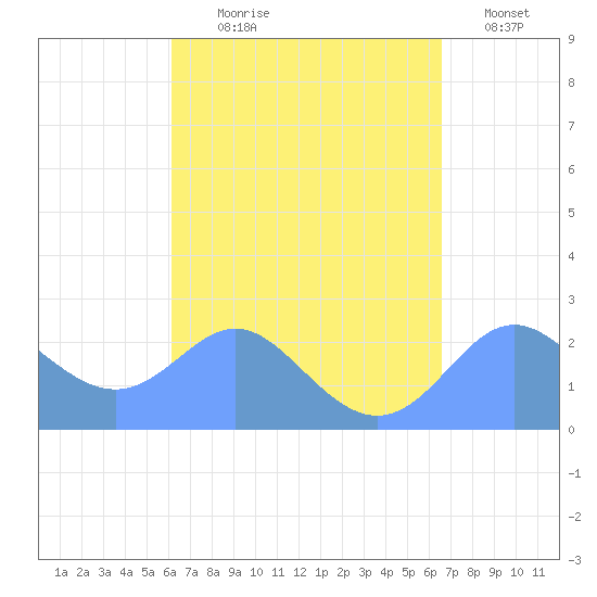 Apra Harbor tide chart for Tuesday, August 30, 2022