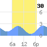 Apra Harbor tide chart for Tuesday, August 30, 2022