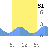 Apra Harbor tide chart for Wednesday, August 31, 2022