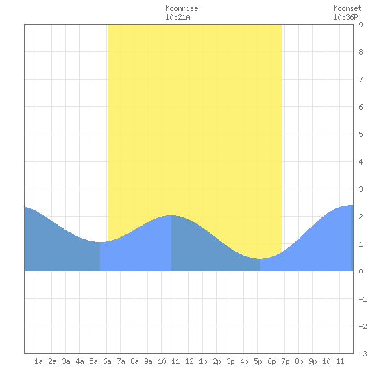 Apra Harbor tide chart for Wednesday, August 3, 2022