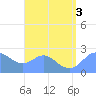 Apra Harbor tide chart for Wednesday, August 3, 2022