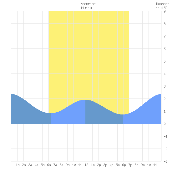 Apra Harbor tide chart for Thursday, August 4, 2022