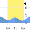 Apra Harbor tide chart for Thursday, August 4, 2022