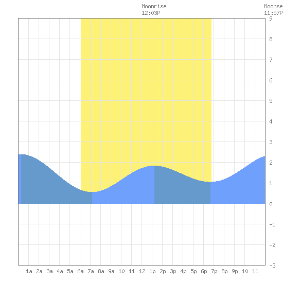 Apra Harbor tide chart for Friday, August 5, 2022