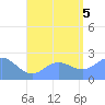 Apra Harbor tide chart for Friday, August 5, 2022