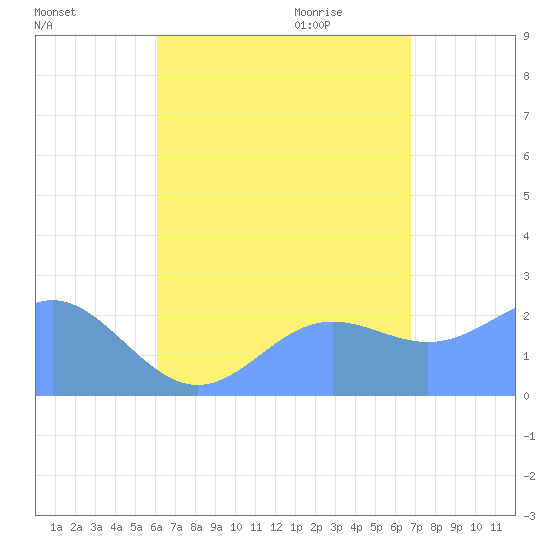 Apra Harbor tide chart for Saturday, August 6, 2022