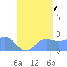 Apra Harbor tide chart for Sunday, August 7, 2022