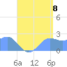 Apra Harbor tide chart for Monday, August 8, 2022