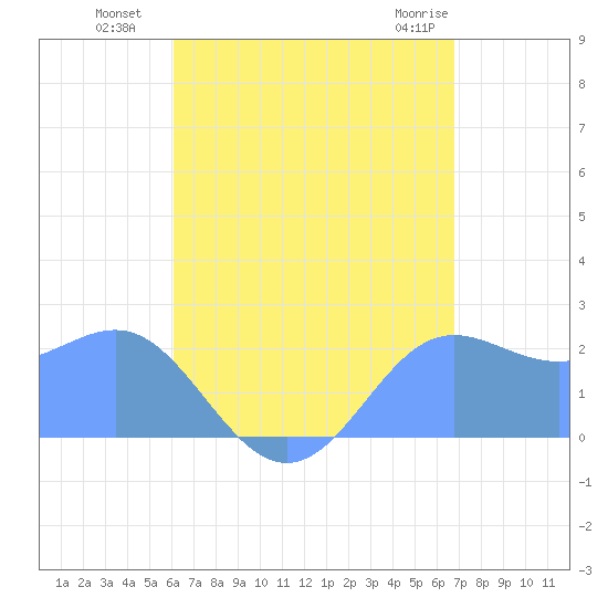 Apra Harbor tide chart for Tuesday, August 9, 2022