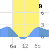 Apra Harbor tide chart for Tuesday, August 9, 2022