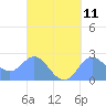 Apra Harbor tide chart for Sunday, September 11, 2022
