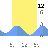 Apra Harbor tide chart for Monday, September 12, 2022