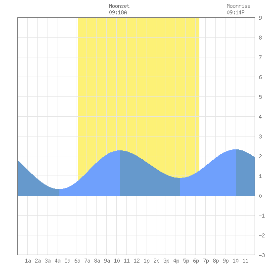 Apra Harbor tide chart for Wednesday, September 14, 2022