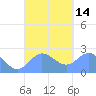 Apra Harbor tide chart for Wednesday, September 14, 2022