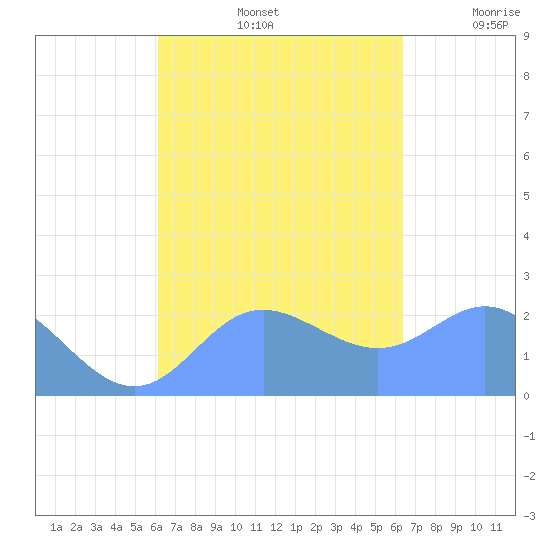 Apra Harbor tide chart for Thursday, September 15, 2022