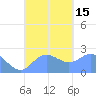 Apra Harbor tide chart for Thursday, September 15, 2022