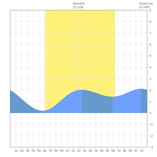 Apra Harbor tide chart for Friday, September 16, 2022