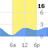 Apra Harbor tide chart for Friday, September 16, 2022