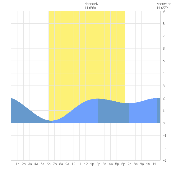 Apra Harbor tide chart for Saturday, September 17, 2022