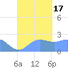 Apra Harbor tide chart for Saturday, September 17, 2022